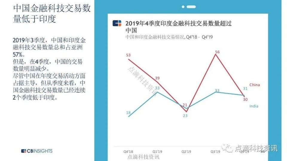 CB Insights：全球金融科技投资进入转折点，机构投资者加大加密货币试点力度