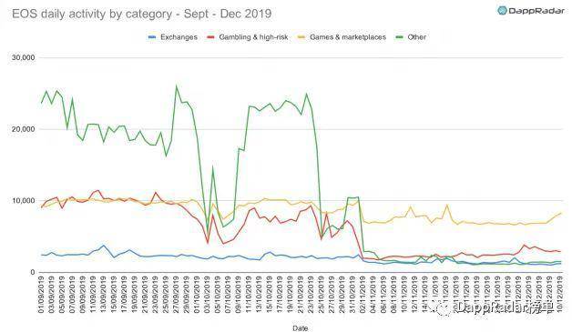 DappRadar：2019 年以太坊生态 DApp 活跃度依然遥遥领先