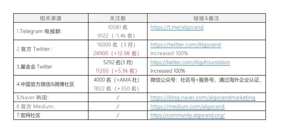 Algorand 投资价值分析报告 | 2020-2021 速懂精简版