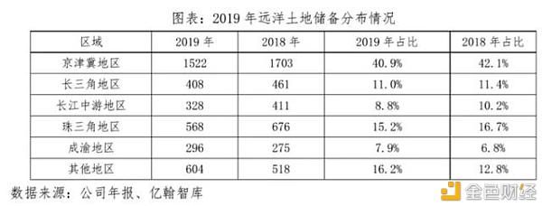 战略失误 错失良机 远洋集团的翻盘局还有筹码吗？