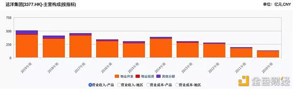 战略失误 错失良机 远洋集团的翻盘局还有筹码吗？