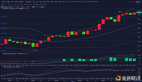 9.1开门红，比特币及以太早间回撤空单已出，午间继续低多上看