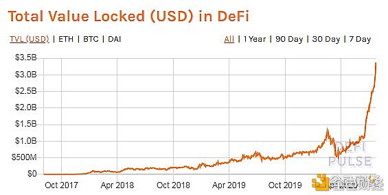 新知图谱, HBA公链 | 金色硬核｜DeFi“农业”革命