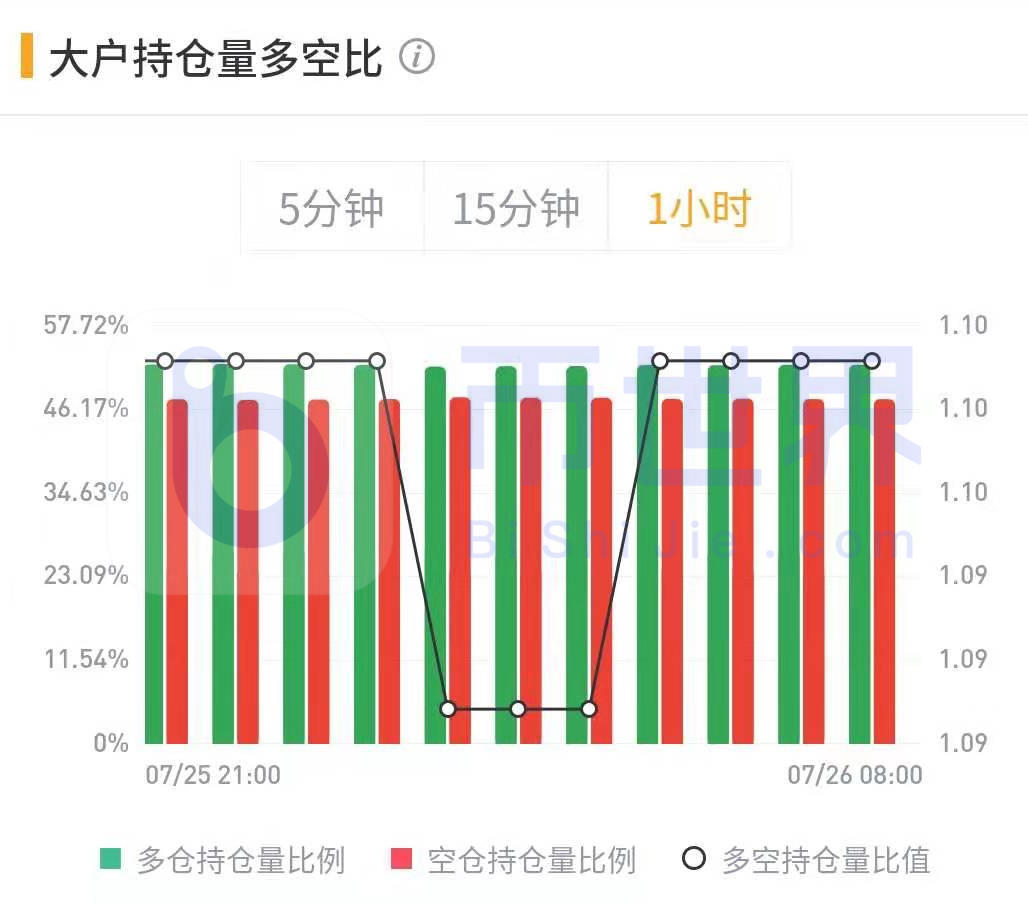 币世界-【合约周刊】BTC总仓位大幅增长 利好价格上涨