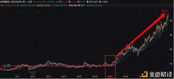 一向不爱房地产的港股市场，为何对龙湖集团青睐有加？