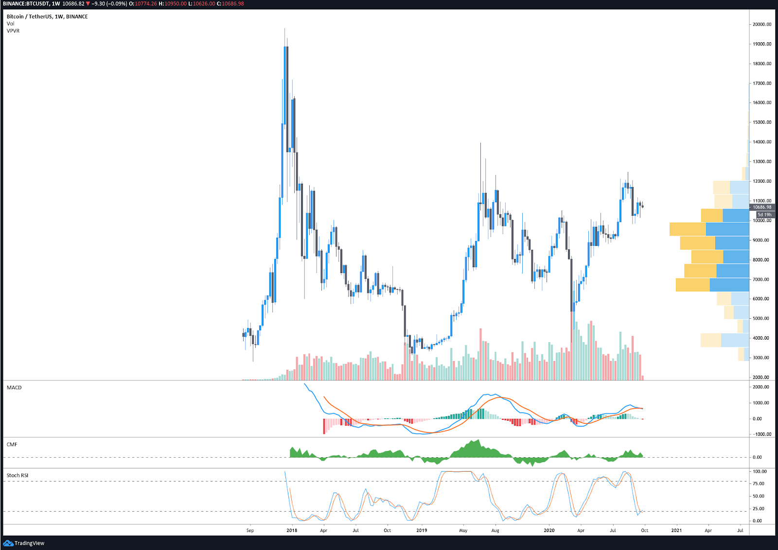 BTC / USDT每周图表