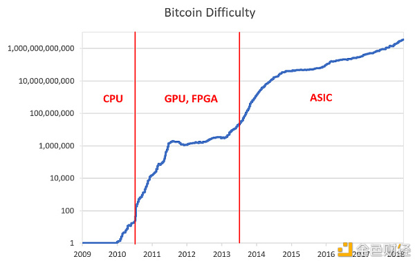 抵制 ASIC 矿机真的划算吗？