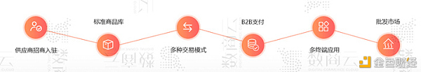 B2B企业供应链协同系统解决方案：搭建在线采购交易、数据网络化的协同办公系统