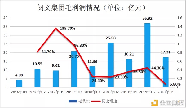 阅文集团2020年半年报：投资“爆雷”，半年净亏33亿