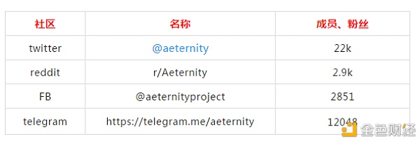 Aeternity是否有百倍的趋势 | 波波评测