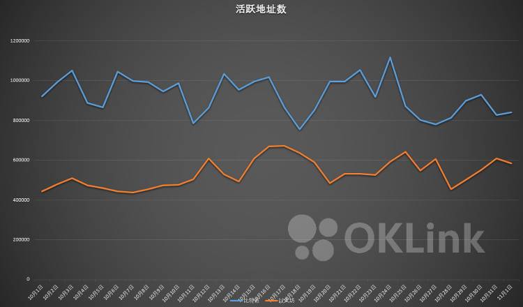 欧科云链 OKLink 链上周报 (10.26-11.2)： 比特币全网算力骤降，转账手续费暴涨 124%