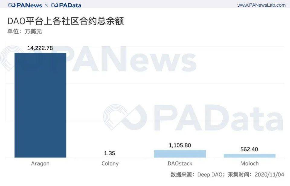 数读 DAO 治理困境：合约余额逾 1.5 亿美元，活跃投票人数最多百人