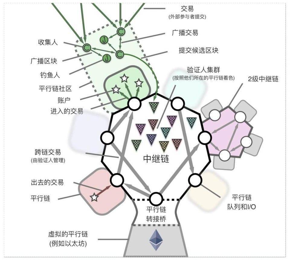 快速入门火热的波卡：核心机制、生态现状与平行链插槽竞拍