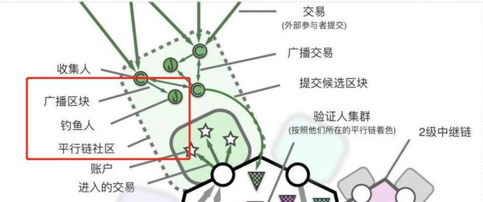 快速入门火热的波卡：核心机制、生态现状与平行链插槽竞拍