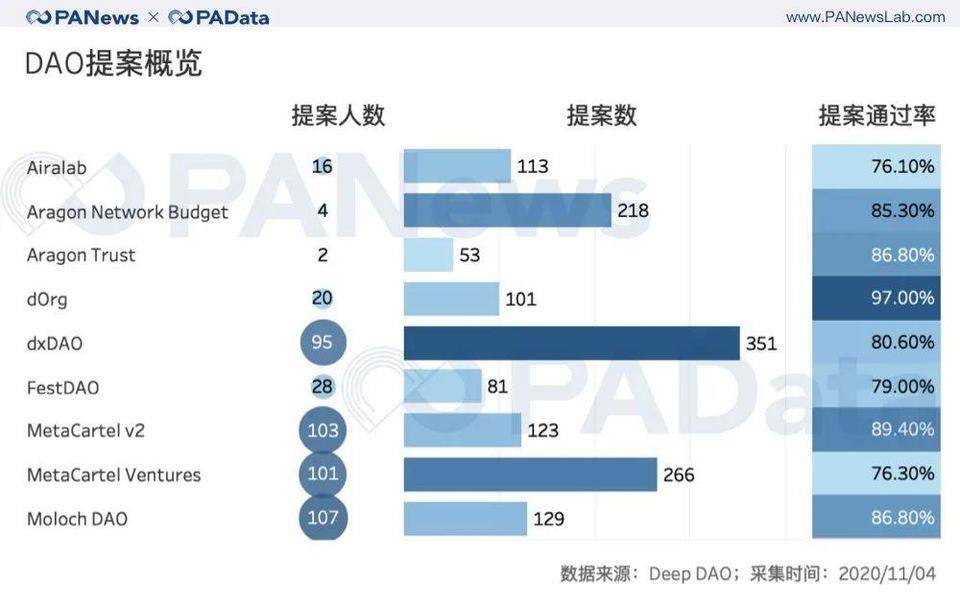 数读 DAO 治理困境：合约余额逾 1.5 亿美元，活跃投票人数最多百人