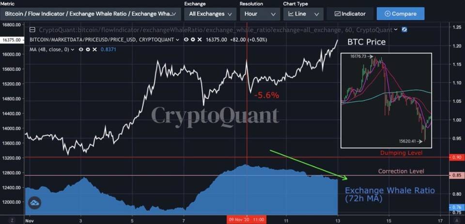 解密比特币「巨鲸之歌」，通过链上数据判断涨势能否延续