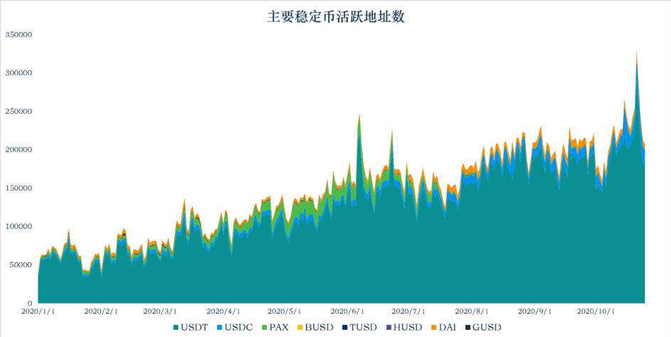 稳定币一月动向 | 流通市值逾 220 亿美元，稳定币走出以太坊