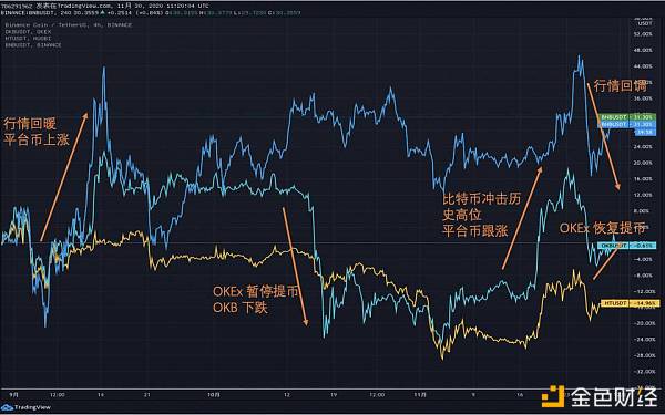 五大数据揭晓三大交易所 60 天变化