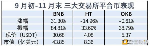 五大数据揭晓三大交易所 60 天变化