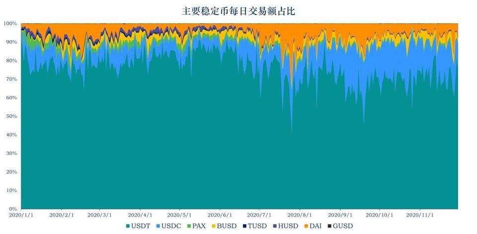 稳定币 11 月动向：DAI 供应量破 10 亿， Libra 或最早下个月问世