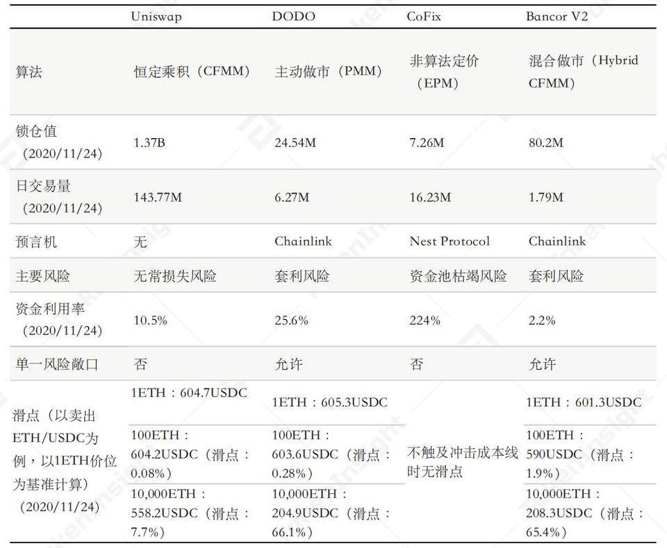 关于 AMM 解决滑点、无常损失问题的新认知 | TokenInsight