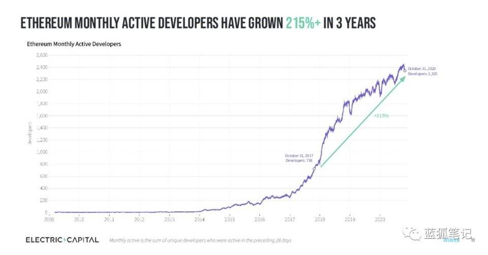 图解加密领域开发者流向：以太坊最受青睐，DeFi 增长最快