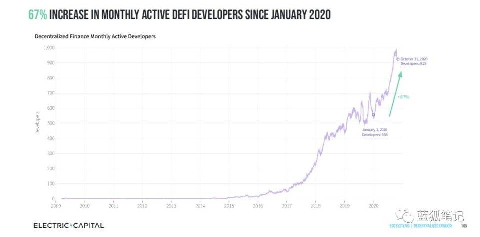图解加密领域开发者流向：以太坊最受青睐，DeFi 增长最快