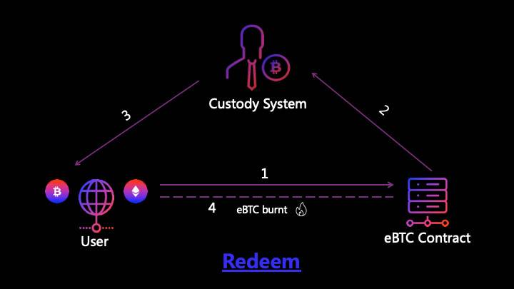 三分钟读懂无需超额抵押的跨链锚定比特币 eBTC