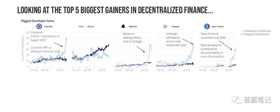 图解加密领域开发者流向：以太坊最受青睐，DeFi 增长最快