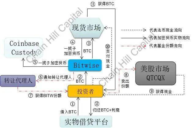 全方位解析 Bitwise10 加密指数基金，哪些套利方向值得关注？