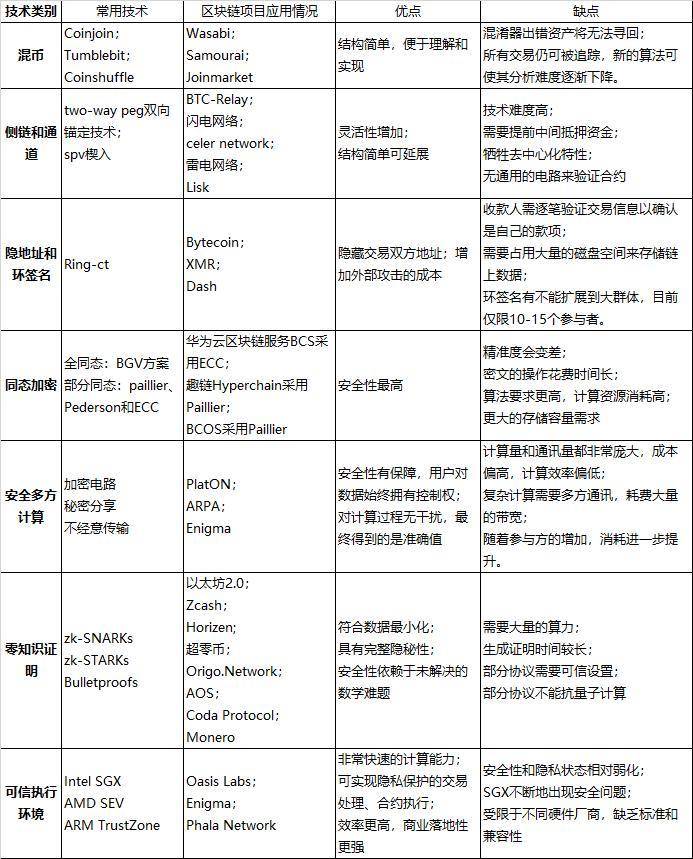 读懂区块链隐私赛道竞争格局：PlatON、Oasis Labs 与以太坊