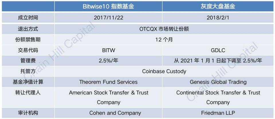 全方位解析 Bitwise10 加密指数基金，哪些套利方向值得关注？