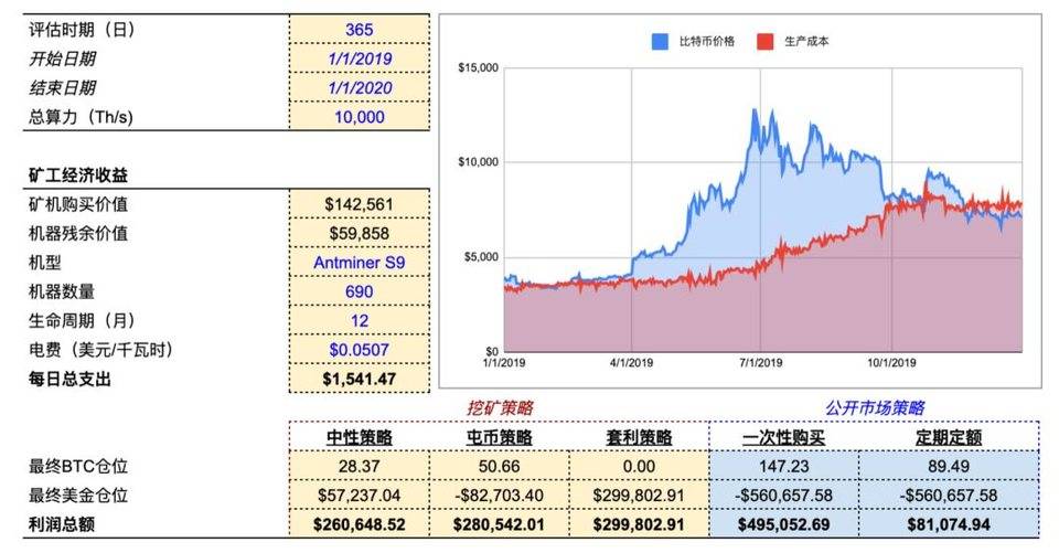 明智的比特币矿工，应当像管理投资一样运营算力