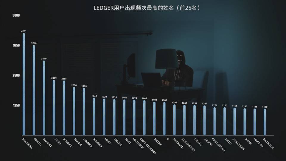 翻遍 27 万条信息，我得到了这些关于 Ledger 用户画像的冷知识