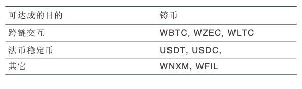 火币 DeFi Labs：全面解析以太坊 7 大代币化比特币方案