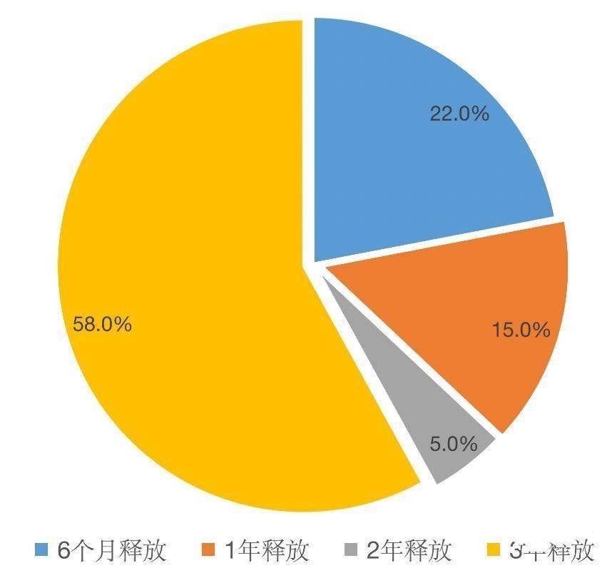 简析 Filecoiin 非挖矿代币释放细则：投资人、团队与基金会