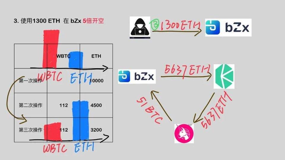 DeFi 闪电贷攻防之战 | Hacking Time 议题