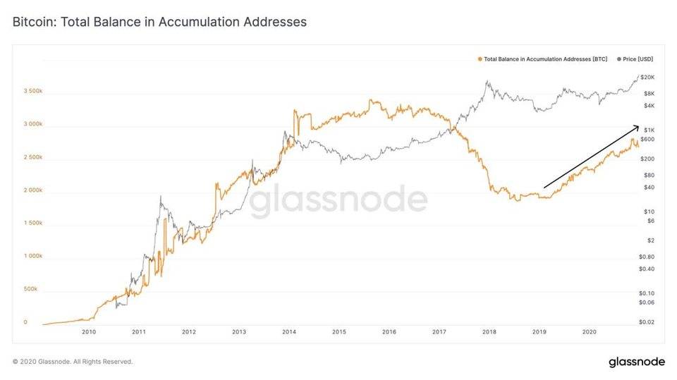 Glassnode | BTC 存在严重的供给侧危机？