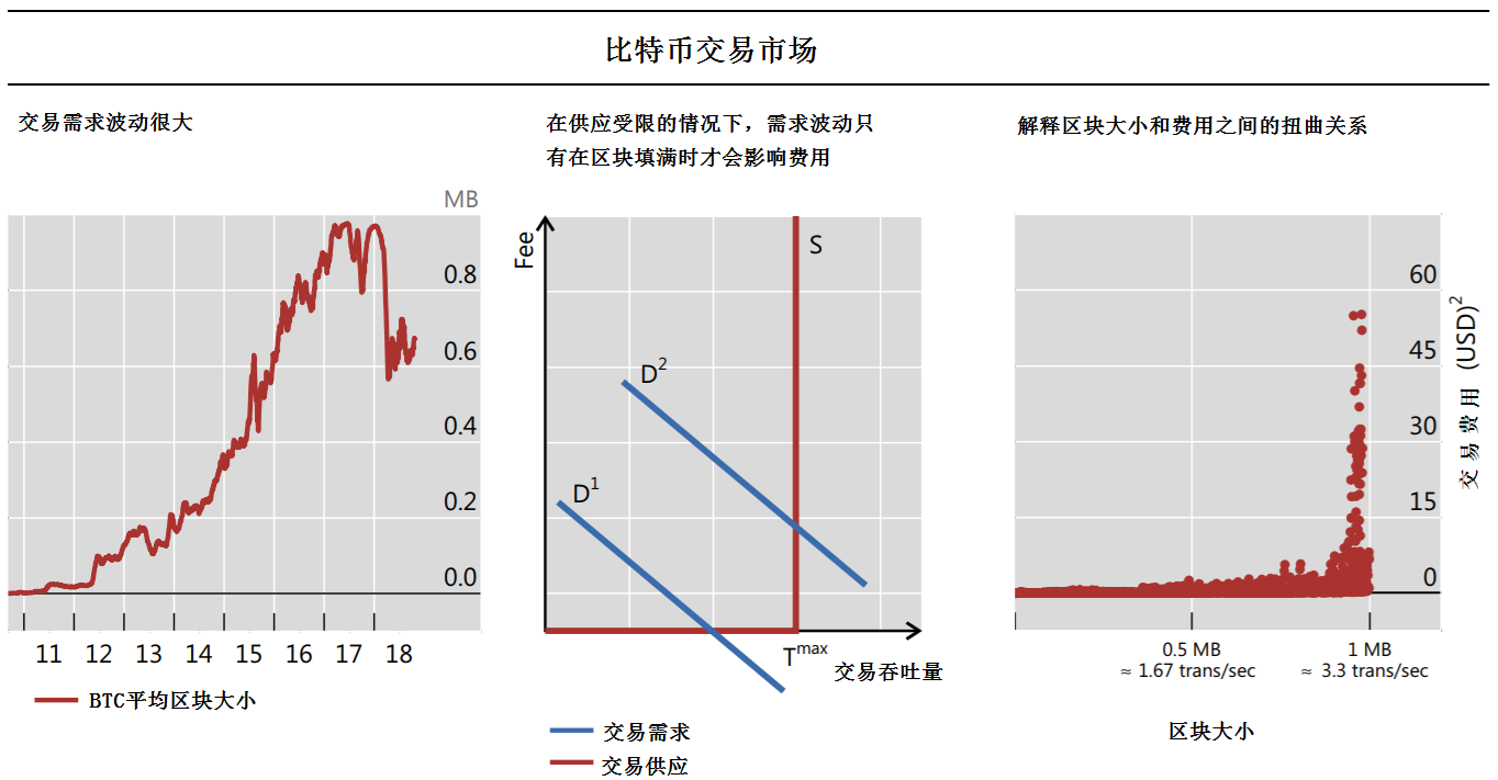 没有区块奖励，PoW还能维持生命力吗？ 