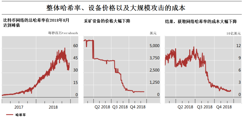 没有区块奖励，PoW还能维持生命力吗？ 