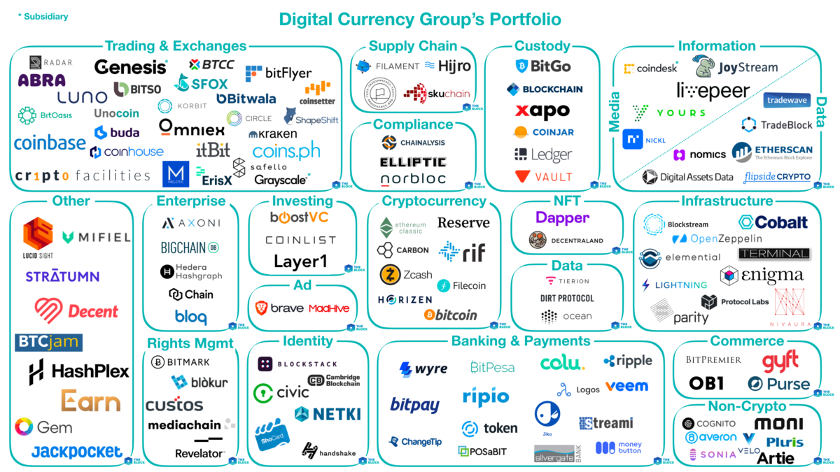 盘一盘投资大鳄DCG的100多家公司 