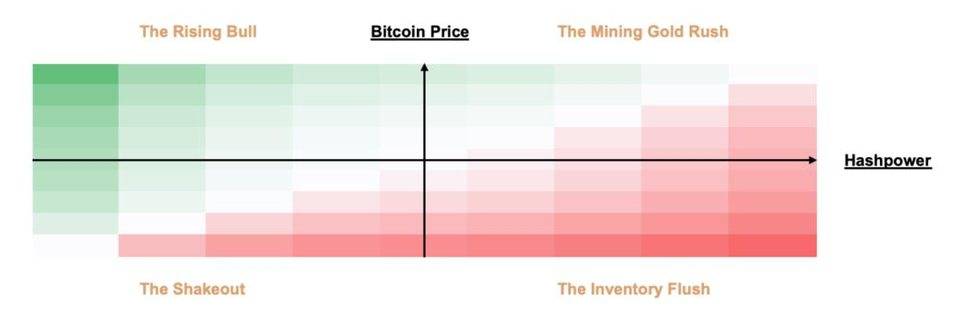 【币币】深度丨读懂哈希率「炼金术」：加密货币算力市场反身性与四季更迭-区块链315