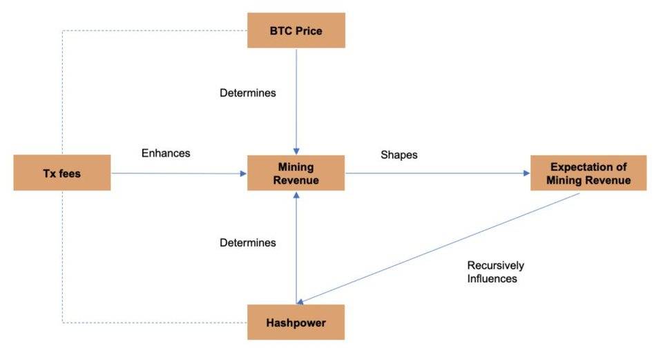 【币币】深度丨读懂哈希率「炼金术」：加密货币算力市场反身性与四季更迭-区块链315