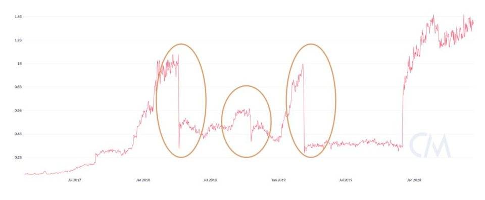 【币币】深度丨读懂哈希率「炼金术」：加密货币算力市场反身性与四季更迭-区块链315