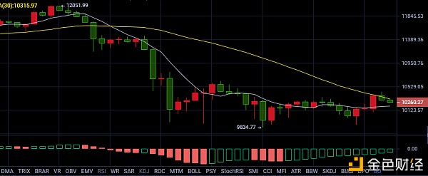 【环保币】币高鑫：比特币触底反弹走高以太坊多头逐渐回暖拉升-区块链315