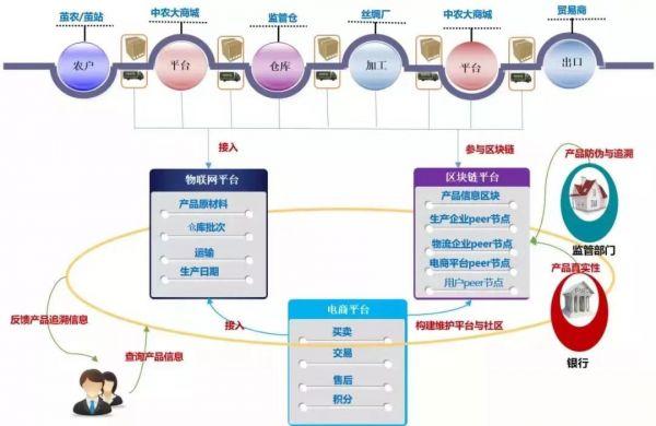 股指模拟：每捆生丝都有自己的身份证 武汉多个区块链应用场景全国率先落地-区块链315