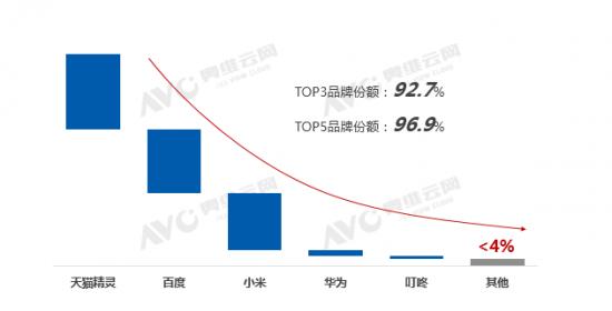 什么是比特币：一“疫”之后的智能音箱行业，是否还能愉快的玩耍？-区块链315