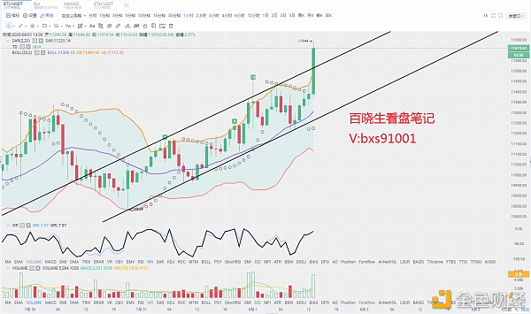 【zb】百晓生看盘笔记：8.1比特币行情分析 多头如日中天再斩300刀利润-区块链315