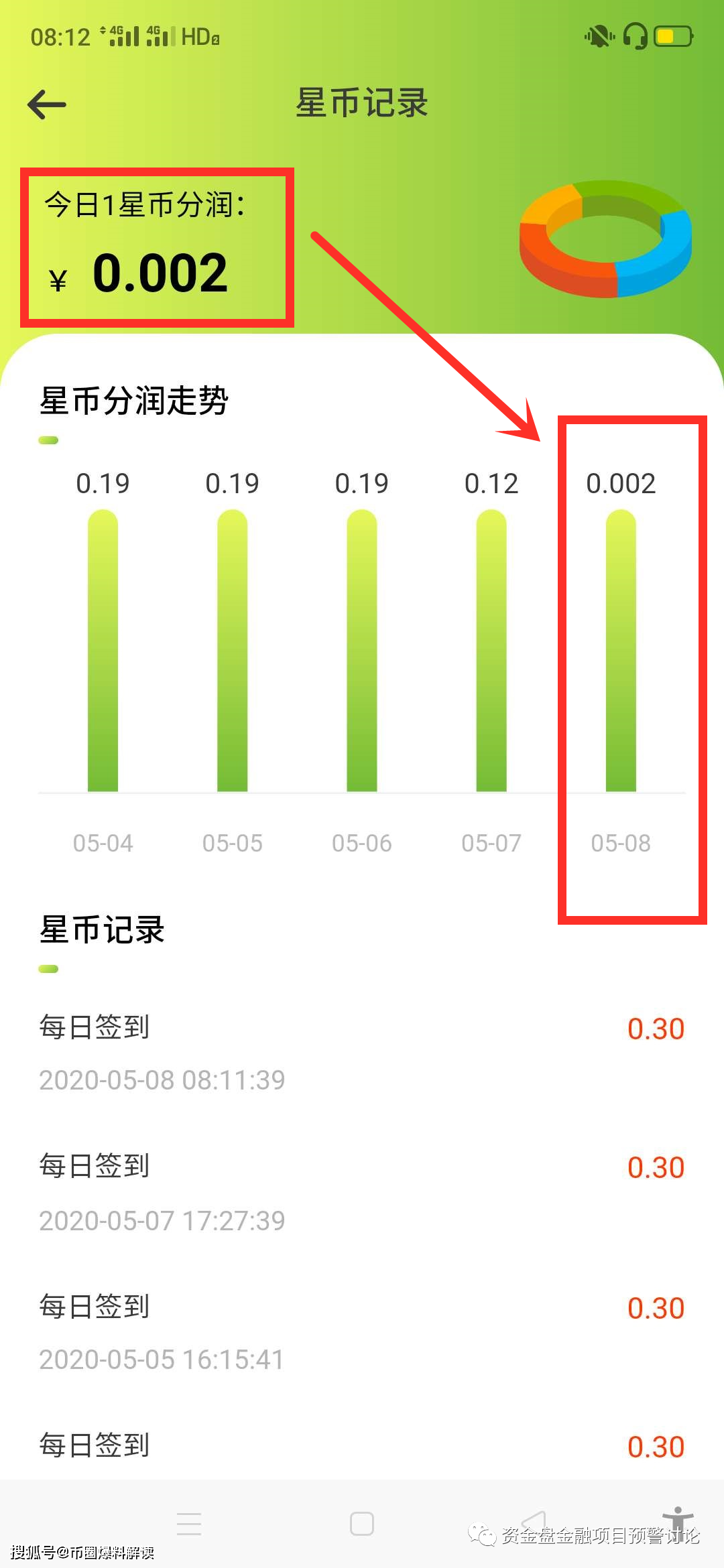 曝光| “星事物”星币跌价到0.002元，跌了95倍，彻底崩盘了-区块链315