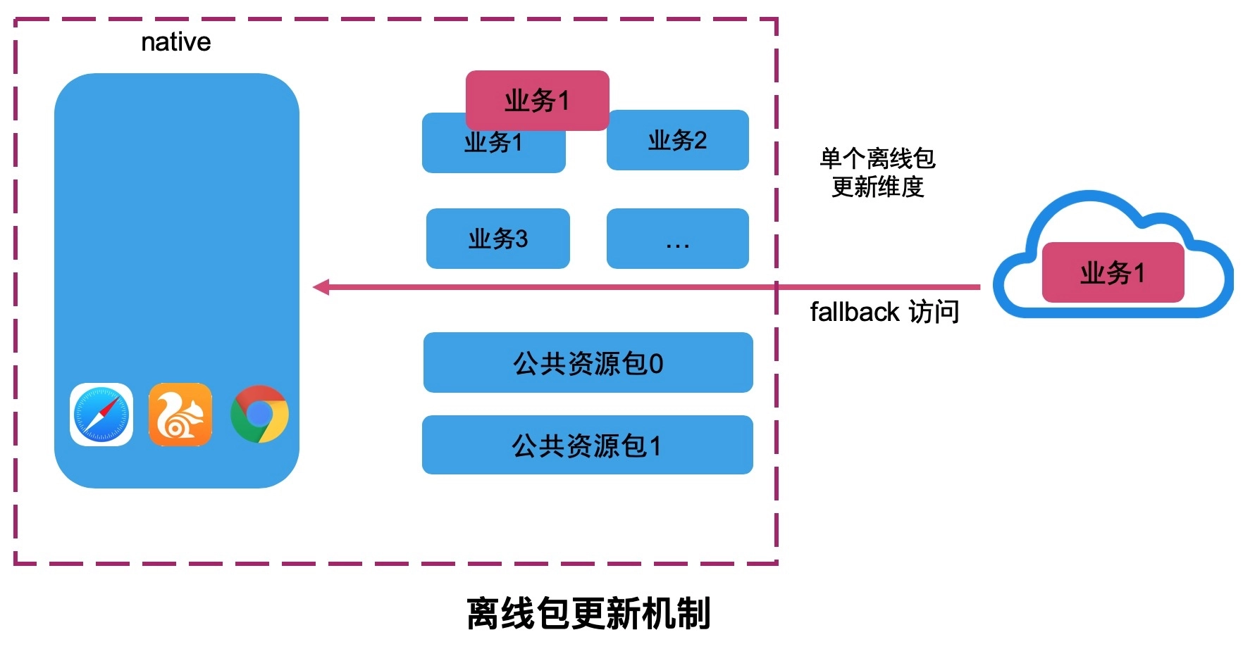 yobt：支付宝移动端 Hybrid 解决方案探索与实践-区块链315